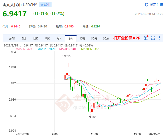 2月28日人民币对美元中间价报6.9519 上调53个基点