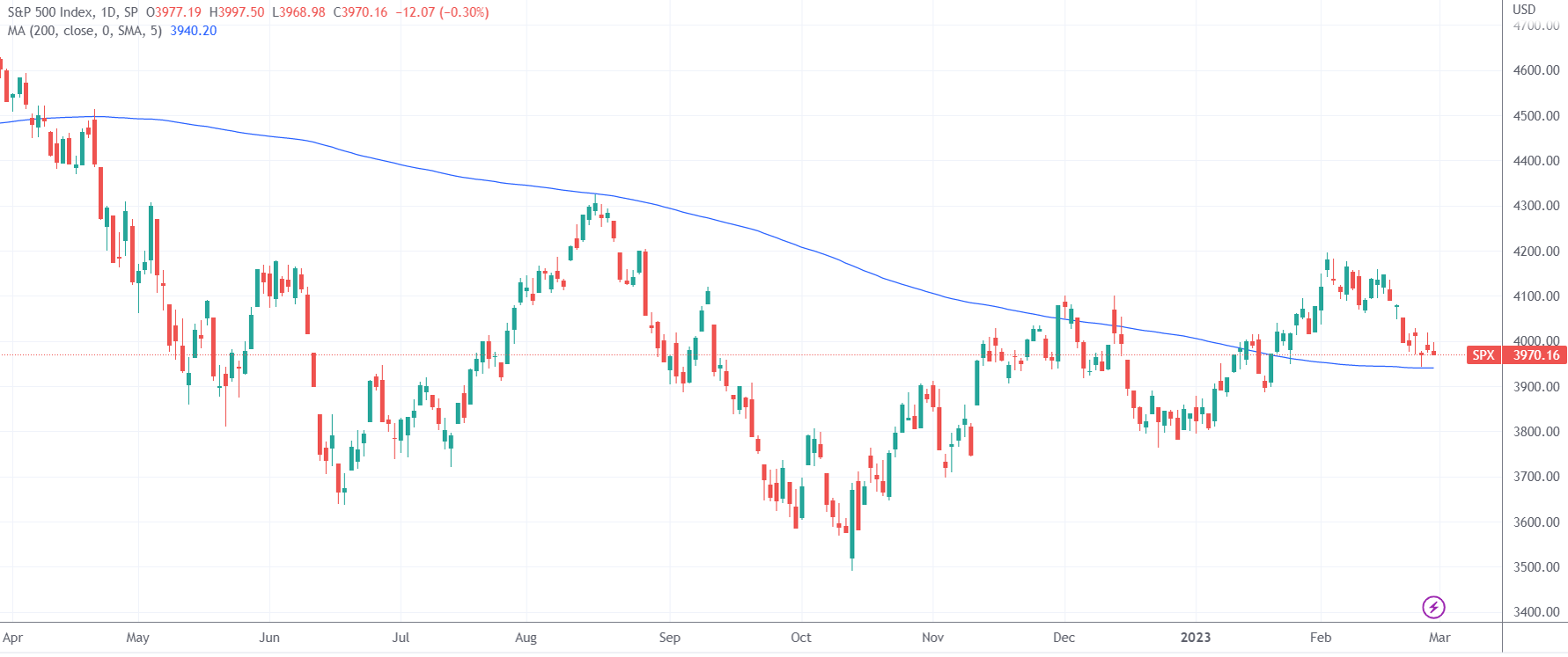 （标普500指数日线图，来源：TradingView）