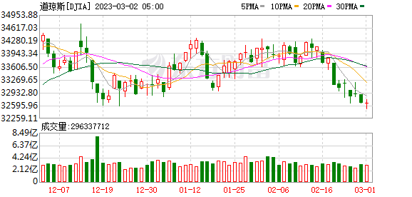 K图 DJIA_0