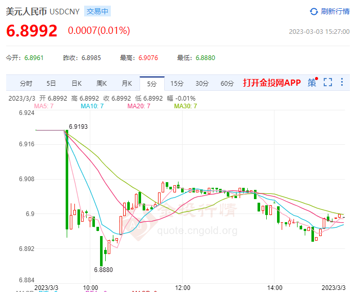 3月3日人民币对美元中间价报6.9117 下调309个基点