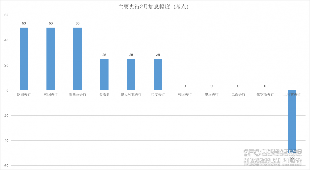 （来源：各央行官网、21世纪经济报道）