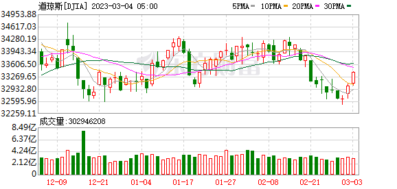 K图 DJIA_0