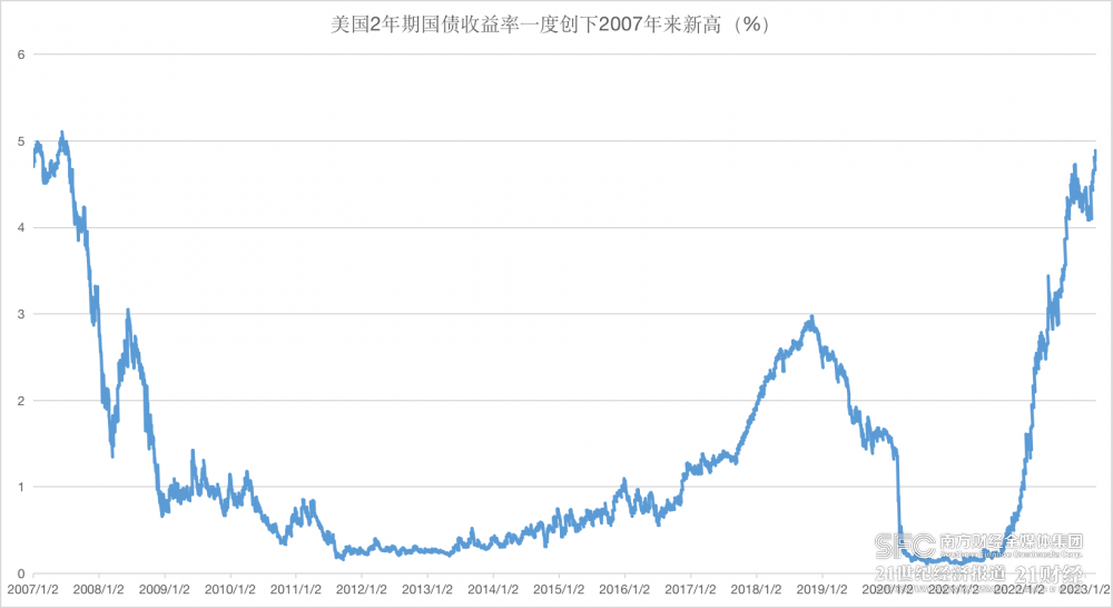 （来源：Investing、21世纪经济报道）
