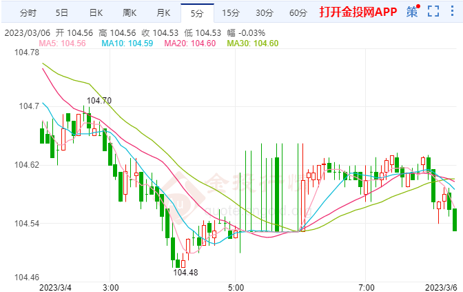 服务业稳定速度增长 美元短暂缩减跌幅