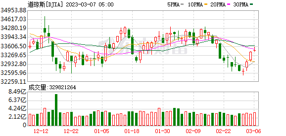 K图 DJIA_0