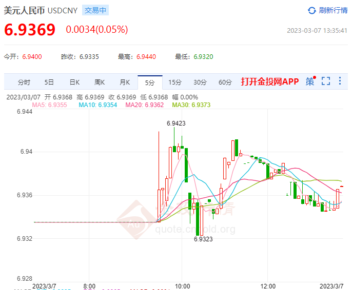 3月7日人民币对美元中间价报6.9156 下调265个基点