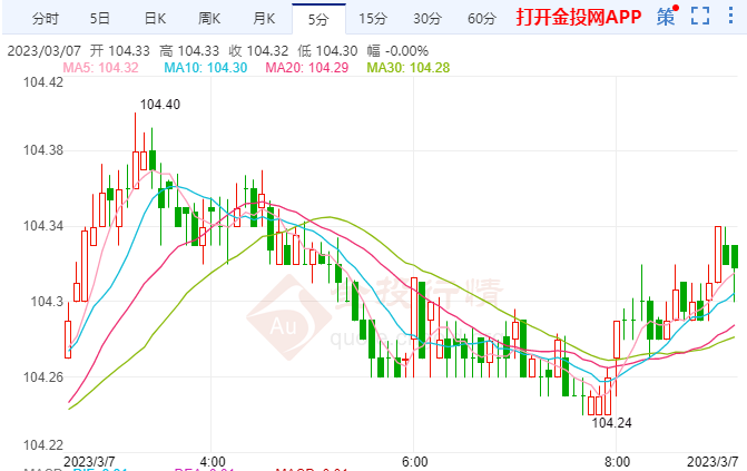 3月7日汇市早评:美国1月制造业新订单下降 美元指数短线下挫15点报104.30