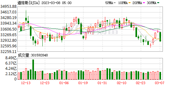 K图 DJIA_0