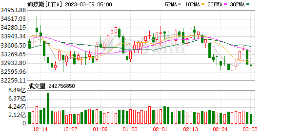 K图 DJIA_0