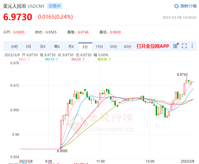 3月9日人民币对美元中间价报6.9666 下调141个基点