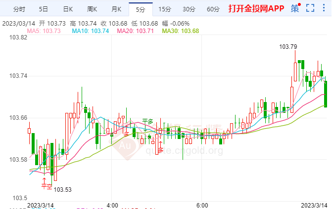 市场押注美联储将放缓加息 美元周一走软