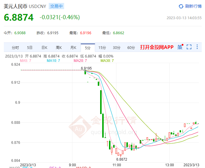 3月10日人民币对美元中间价报6.9375 上调280个基点
