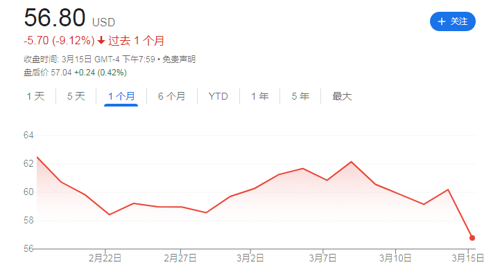 西方石油过去一个月股价走势