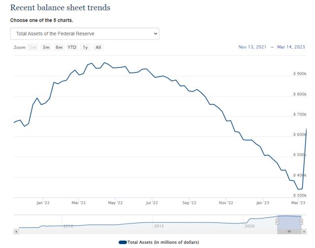 瑞银、瑞信世纪合并难挡避险情绪升温！黄金一路暴涨逼近2010关口，美联储过去一周疯狂“印钞救市”