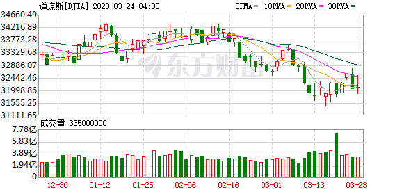 K DJIA_0