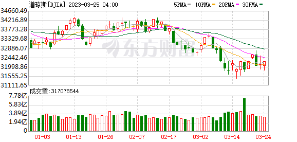 K图 DJIA_0