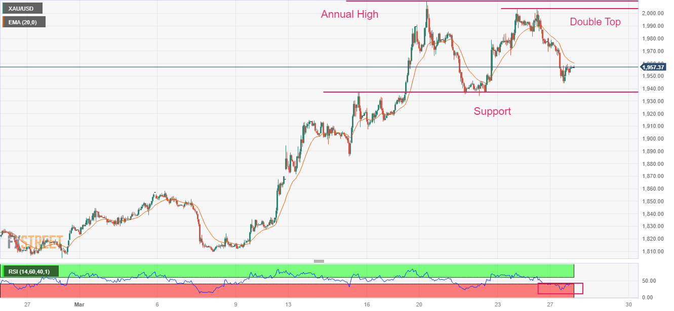 （图源：FXStreet）