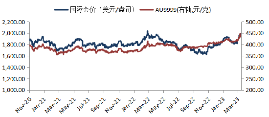 来源：Blooomberg，华安基金