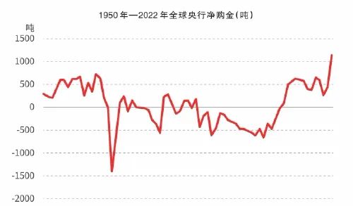 1950年—2022年全球央行净购金（吨）　制图／孔钊