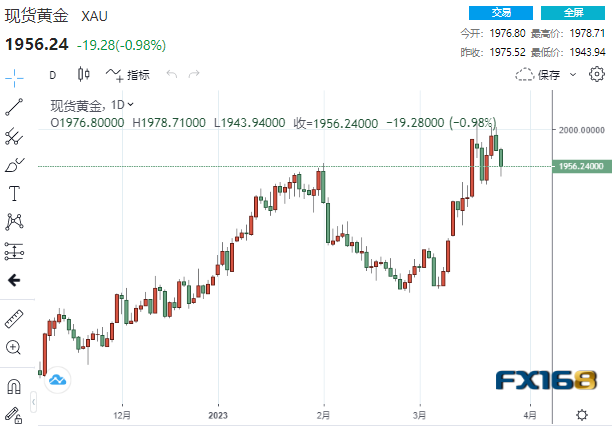 （现货黄金日线图，来源：FX168）