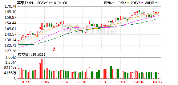 K图 AAPL_0