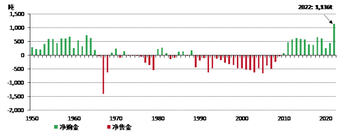 2022年全球央行购金量突破历史纪录。（来源：英国金属聚焦公司，世界黄金协会）