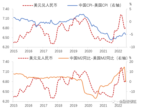 数据来源：Wind，建行金融市场部