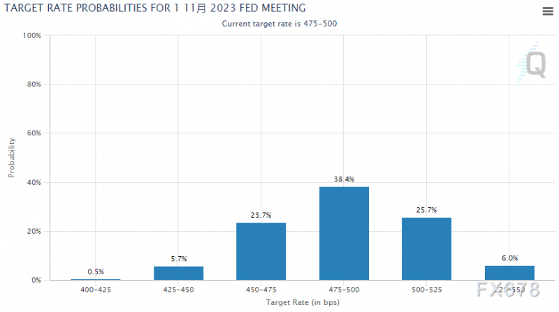 现货黄金跌创逾两周新低,美联储官员为鹰派政策续命