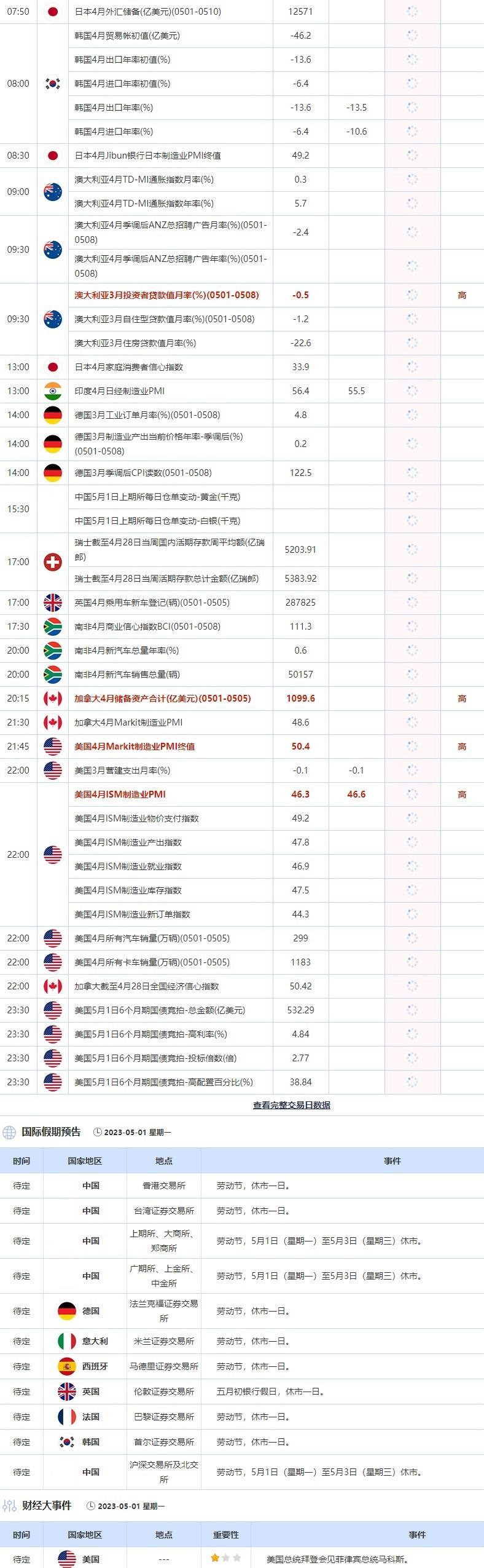 5月1日重点数据和大事件前瞻