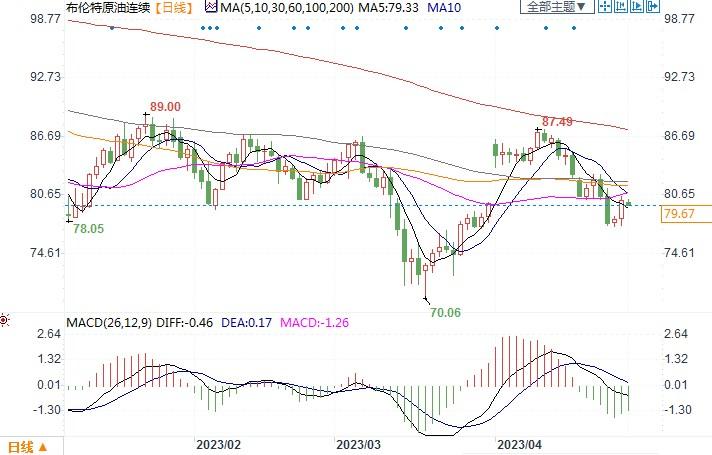 专家预测年底前布油将升至90美元,均价达87.12美元