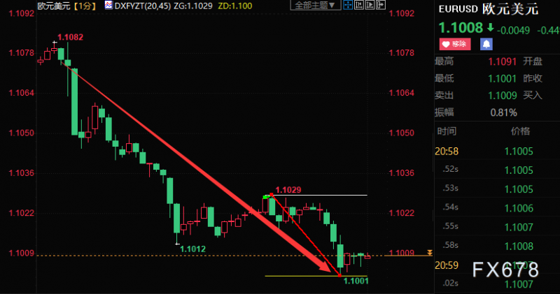 拉加德强调通胀压力强劲,欧元短线累计下跌75点