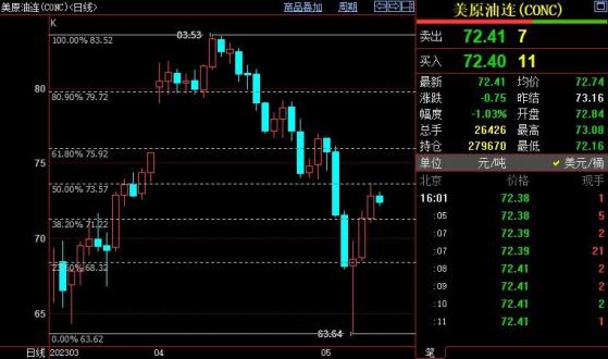 NYMEX原油短线下看71.22美元