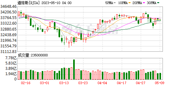 K图 DJIA_0