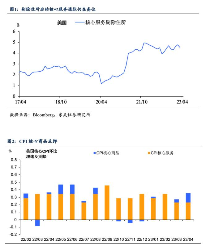 美国通胀保持高度黏性（东吴证券）