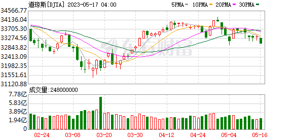 K图 DJIA_0