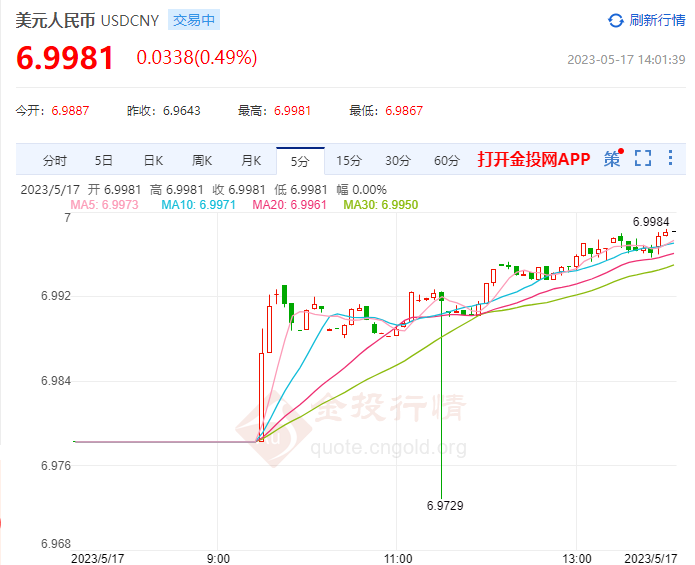 5月17日人民币对美元中间价报6.9748 下调242个基点