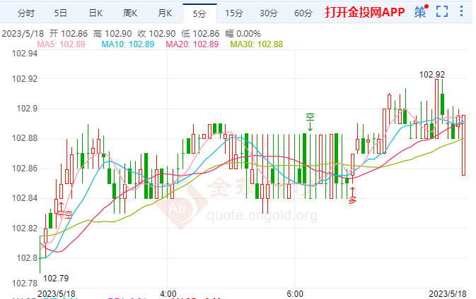 5月18日汇市早评:预计美联储即在温和衰退的情况下维持全年利率不变 美元指数日内涨幅扩大至0.50%