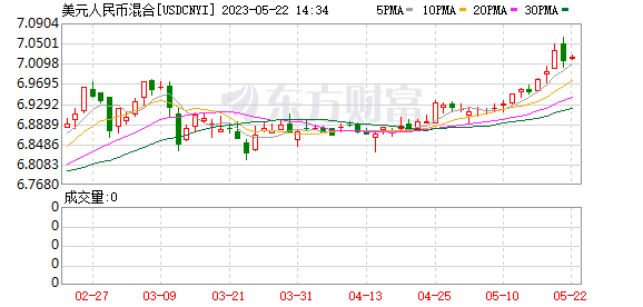 K图 USDCNYI_0