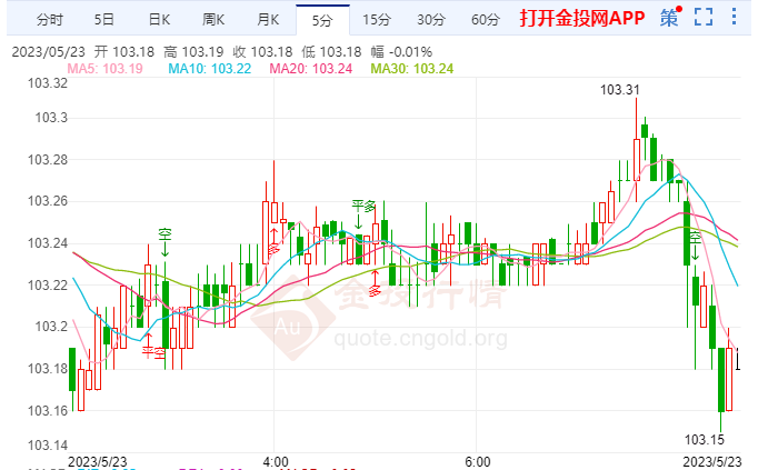 5月23日汇市早评:欧洲央行或在未来三次会议上加息或暂停加息 硅谷银行破产表明美联储的流程和政策必改变