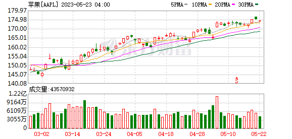 K图 AAPL_0