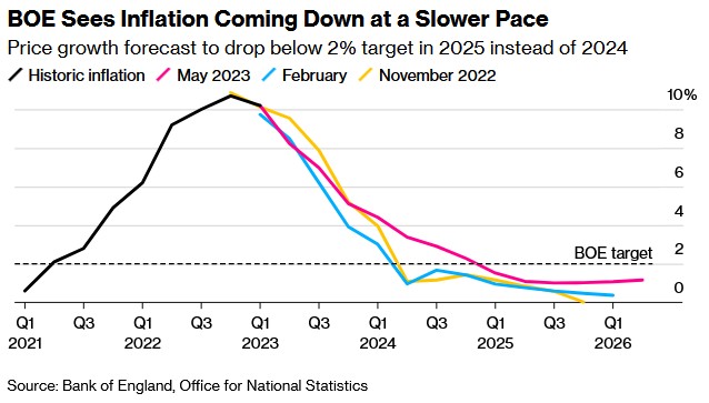 英国央行预计通胀将以较慢速度下降，预计在2025年回落至2%