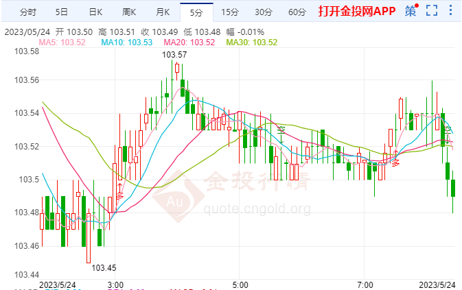 5月24日汇市早评:市场预计美联储今年将降息 中国央行公布2023年4月份金融市场运行情况