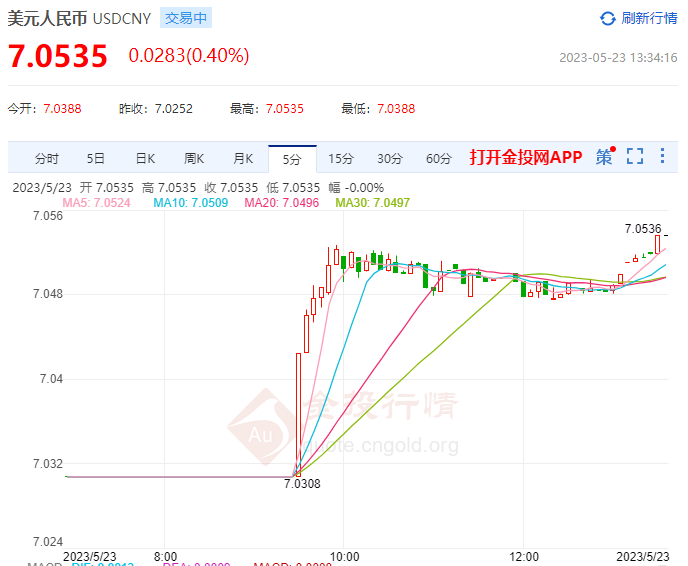5月23日人民币对美元中间价报7.0326 下调169个基点