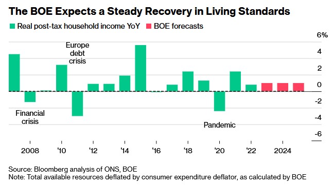 英国央行预计生活水平将稳步回升
