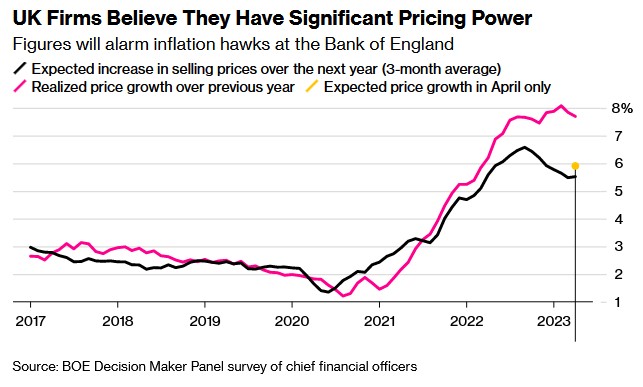 英国企业认为他们有很大的定价权