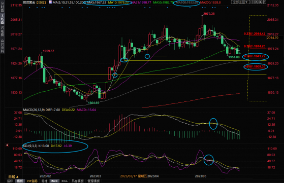 现货黄金交易策略：初请数据来袭，金价或剑指100日均线