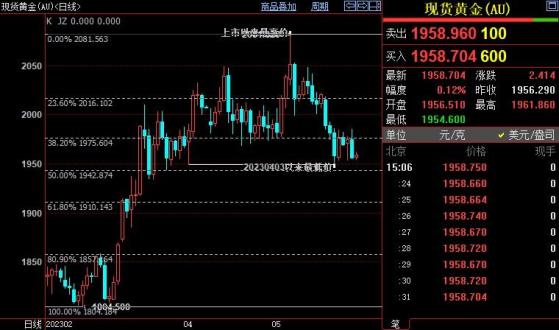 国际金价料进一步下探1943美元