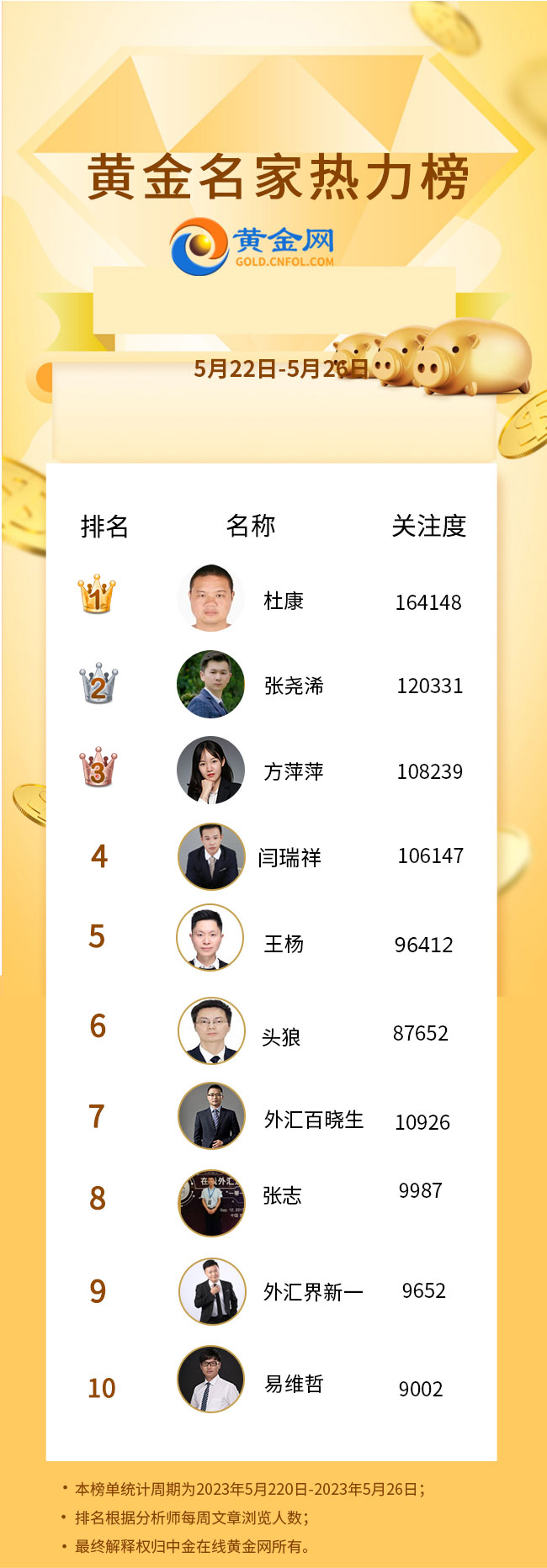 本周黄金名家热力榜十大分析师排行(2023年5月26日)&nbsp;