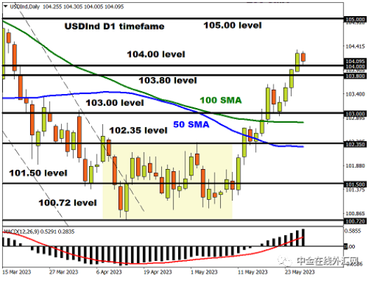 系好安全带！美国逼近债务违约、本周非农重磅来袭，汇市大行情一触即发！&nbsp;