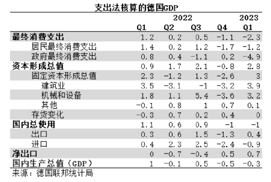 德国国内生产总值